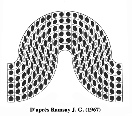 Déformation de flanc