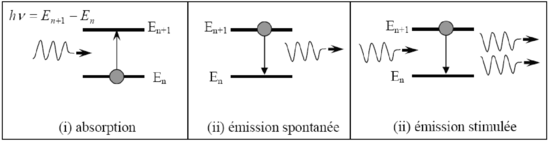 Figure 8: illustration des différents processus d'absorption et émission de photons
