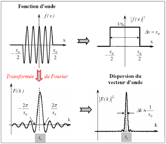 Figure 10 : schéma montrant la fonction d'onde choisie comme une onde plane mais limitée dans l'espace, sa transformée de Fourier, et les densités de probabilité en position et en vecteur d'onde ainsi obtenues.