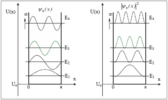 Figure 11 : Fonctions d'onde solutions du puits de potentiel infini et probabilité.
