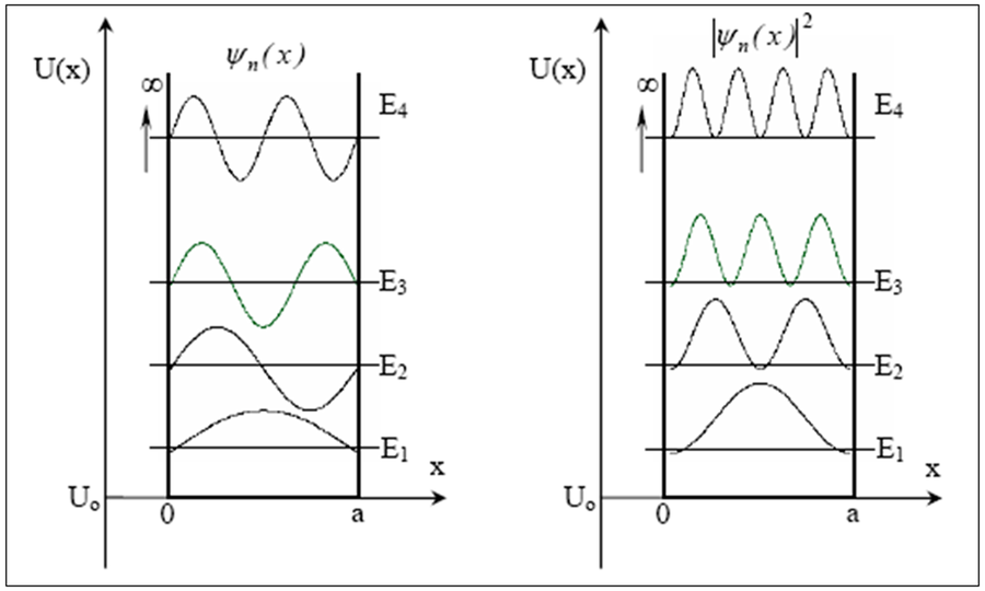 Figure 11 : Fonctions d'onde solutions du puits de potentiel infini et probabilité.
