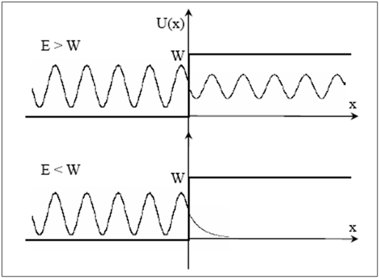 Figure 12 : Schéma de la barrière de potentiel finie avec les différentes solutions selon l'énergie de l'électron. Dans le cas où l'énergie de l'électron est plus grande que la barrière, il existe des ondes stationnaires dans chaque zone. Dans le cas contraire, il n'y a plus d'onde stationnaire dans la zone de fort potentiel, mais la probabilité de trouver la particule dans cette zone près de l'interface n'est pas nulle.