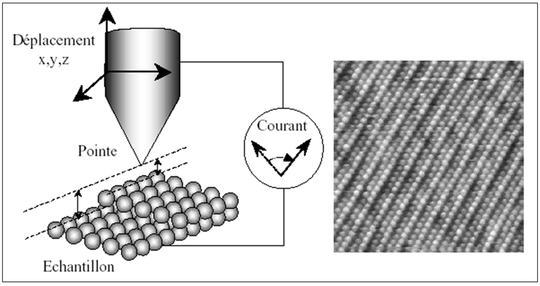 Figure 14 : Schéma de principe d'un microscope tunnel et exemple d'image obtenue sur une surface d'un matériau ternaire NiMnSb.