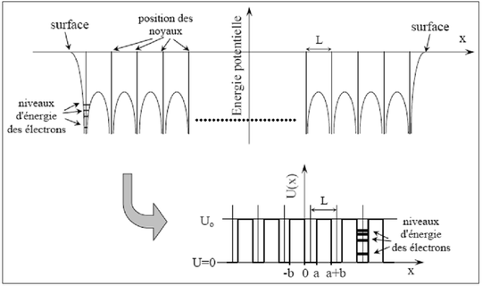 Figure 15 : En haut, schéma montrant le potentiel périodique coulombien pour une chaîne atomique et en bas modélisation sous forme d'un potentiel en forme de créneau.