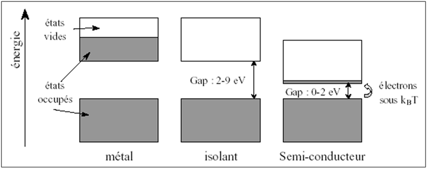 Figure 17 : Schéma des bandes d'énergie illustrant la conduction dans la matière.