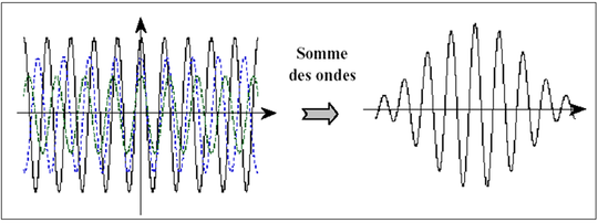 Figure 9 : exemple de la somme de 3 ondes permettant d'obtenir un paquet d'onde. A l'inverse, un paquet d'ondes localisé dans l'espace peut être décomposé en série de Fourier, c'est à dire en une somme d'ondes planes ayant chacune une amplitude définie.