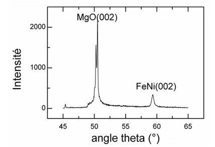 Exemple de spectre de diffraction mesuré en θ−2θ obtenu sur un film monocristallin d'alligae fer – nickel déposé sur un substrat monocristallin d'oxyde de magnésium MgO. Les pics donnent via la loi de Bragg la distance entre les plans atomiques parallèles au plan de l'échantillon