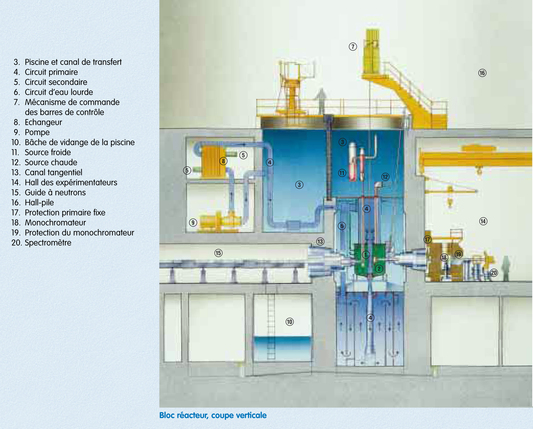 Coupe du réacteur de neutrons de SACLAY (schéma LLB)