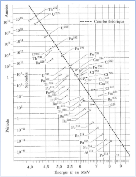 Vérification de l'effet tunnel sur un grand nombre de noyaux, montrant la décroissance exponentielle de la période d'émission due à la décroissance exponentielle de la probabilité de transmission. Tiré du livre : Physique Quantique : Cours de Berkeley – Tome 4, par Eyvind Wichmann, Armand Colin - 1971