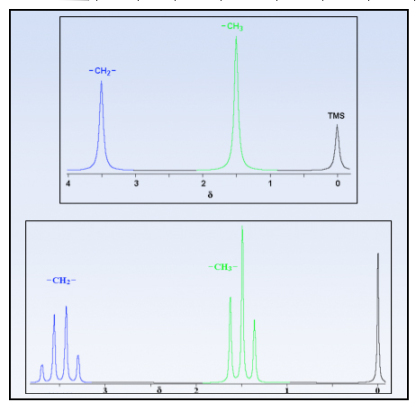 Exemples de spectres obtenus sur le chloroéthane à basse résolution en haut et à haute résolution en bas. δ est le déplacement chimique, mesuré par convention à partir d'un composé de référence, le tetraméthylsilane (TMS). Les groupements CH<sub>2</sub> et CH<sub>3</sub> sont donc décalés en raison du champ interne différent. A plus haute résolution, ces pics sont en faits composés de structures fines dues aux interactions entre spins des noyaux (tiré du site http://www.lerepairedessciences.fr)