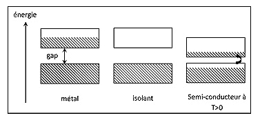 Diagramme des bandes d'énergie pour un matériau isolant, un matériau