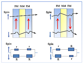 Schéma de principe d'une vanne de spin : la diffusion des spins pendant leur déplacement dans le matériau dépend du sens de l'aimantation. Ainsi les électrons dont le spin est dans le sens de l'aimantation sont peu diffusés alors que ceux en sens inverse seront diffusés davantage. Il est ainsi possible de faire une analogie électrique en terme de résistance : peu de diffusion-bonne conduction-résistance faible, beaucoup de diffusion-mauvaise conduction-résistance forte.(FM : FerroMagnétique, NM : Non Magnétique)