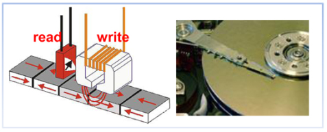 Schéma d'une tête de lecture de disque dur d'ordinateur (gauche), placé au bout du bras de lecture de votre disque dur (droite). Ces têtes sont constituées d'une partie écriture (write) à base de bobine inductive et d'un capteur magnétorésistif qui détecte les champs créés par les grains aimantés de votre disque dur (read).