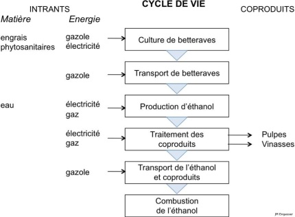 Fig 2.1 : Cycle de vie du bioéthanol carburant