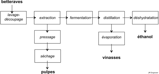 Fig 2.2 : Schéma de procédé de production d'éthanol et de traitement des coproduits