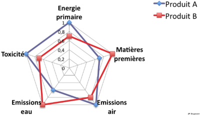 Comparaison des charges environnementales de deux produits