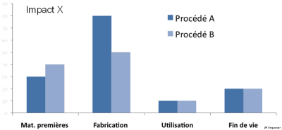 Comparaison environnementale de procédés de fabrication