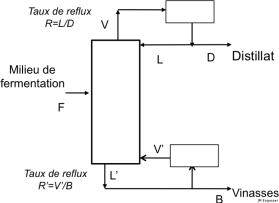 Fig 3.4 : Schéma de l'opération de distillation