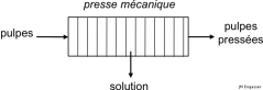 Fig 3.6 : Schéma de l'opération de pressage des pulpes