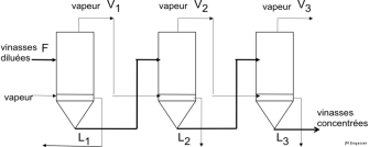 Fig 3.8 : Schéma de l'évaporateur à triple effets