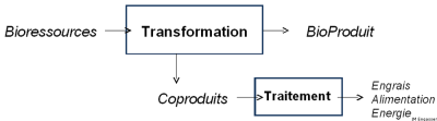 Transformation d'un bioproduit